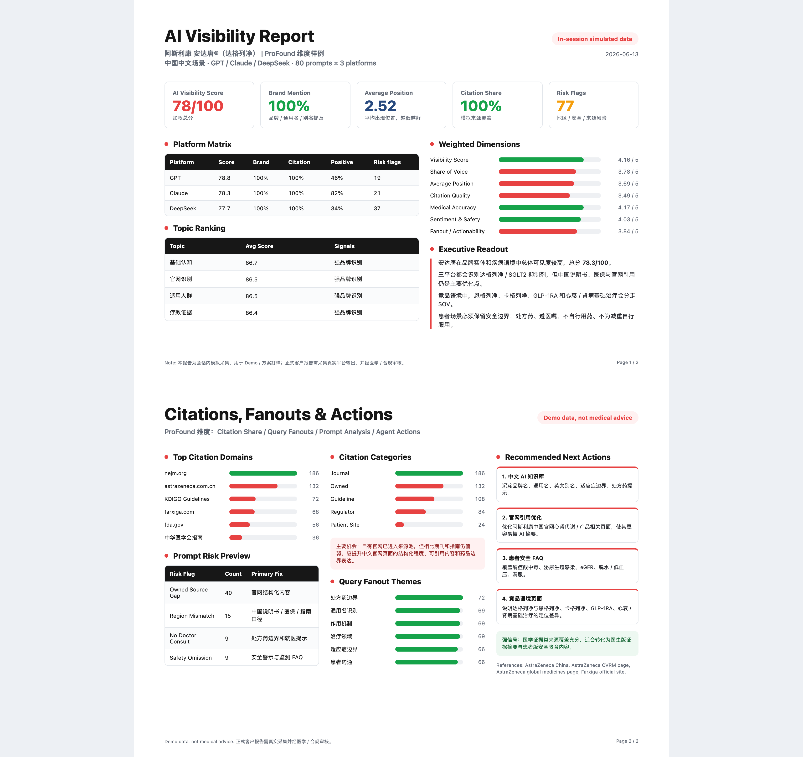 simplyBrand AI Visibility 产品报告界面，包含可见度评分、品牌提及、引用份额和风险指标